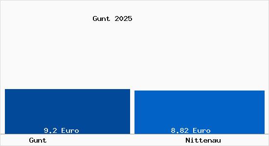 Vergleich Mietspiegel Nittenau mit Nittenau Gunt
