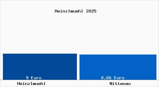 Vergleich Mietspiegel Nittenau mit Nittenau Heinzlm&uuml;hl