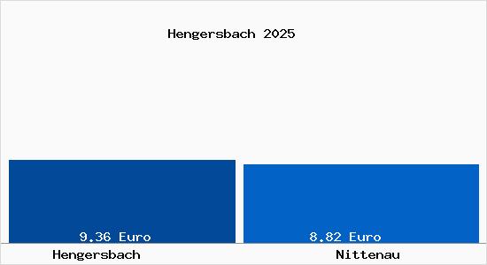 Vergleich Mietspiegel Nittenau mit Nittenau Hengersbach