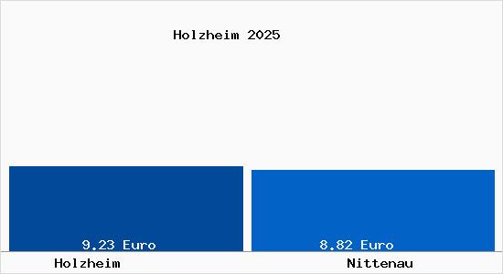 Vergleich Mietspiegel Nittenau mit Nittenau Holzheim