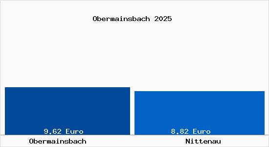 Vergleich Mietspiegel Nittenau mit Nittenau Obermainsbach