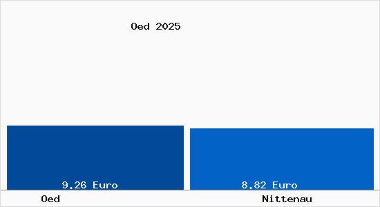 Vergleich Mietspiegel Nittenau mit Nittenau &Ouml;d