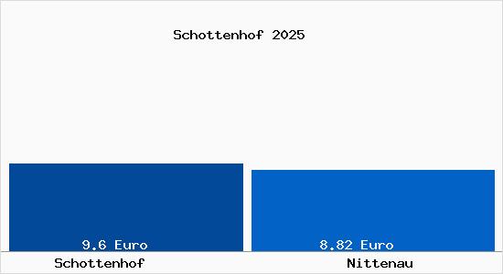 Vergleich Mietspiegel Nittenau mit Nittenau Schottenhof