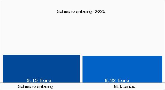 Vergleich Mietspiegel Nittenau mit Nittenau Schwarzenberg