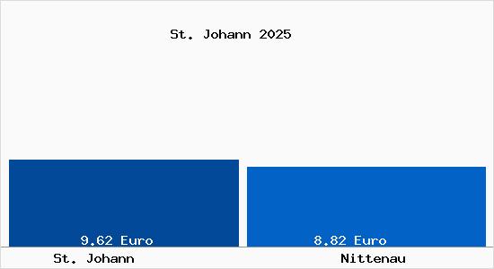 Vergleich Mietspiegel Nittenau mit Nittenau St. Johann