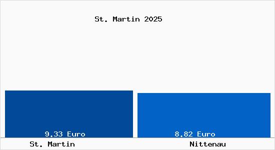 Vergleich Mietspiegel Nittenau mit Nittenau St. Martin