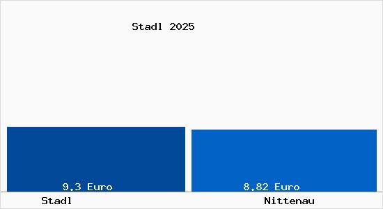 Vergleich Mietspiegel Nittenau mit Nittenau Stadl