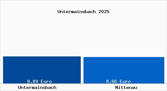 Vergleich Mietspiegel Nittenau mit Nittenau Untermainsbach