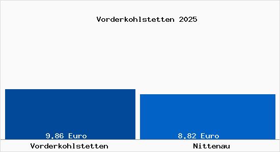 Vergleich Mietspiegel Nittenau mit Nittenau Vorderkohlstetten