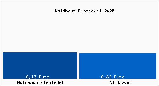 Vergleich Mietspiegel Nittenau mit Nittenau Waldhaus Einsiedel