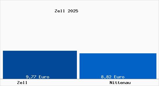 Vergleich Mietspiegel Nittenau mit Nittenau Zell