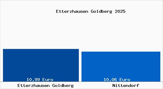 Vergleich Mietspiegel Nittendorf mit Nittendorf Etterzhausen Goldberg