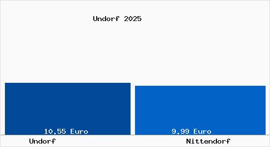 Vergleich Mietspiegel Nittendorf mit Nittendorf Undorf