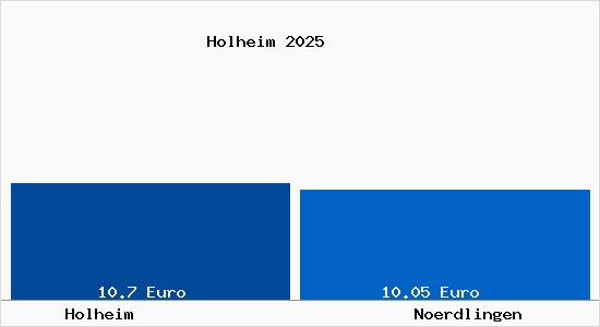 Vergleich Mietspiegel N&ouml;rdlingen mit N&ouml;rdlingen Holheim