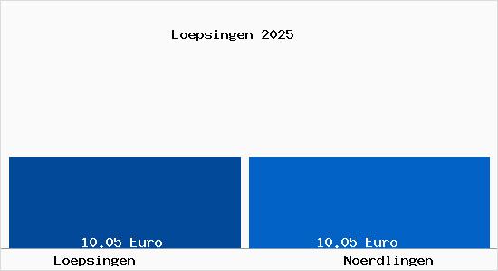 Vergleich Mietspiegel N&ouml;rdlingen mit N&ouml;rdlingen L&ouml;psingen