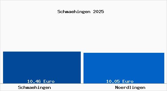 Vergleich Mietspiegel N&ouml;rdlingen mit N&ouml;rdlingen Schm&auml;hingen