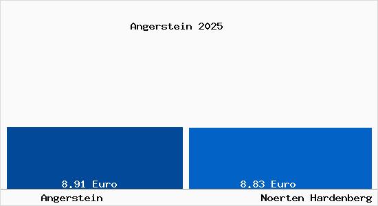Vergleich Mietspiegel N&ouml;rten-Hardenberg mit N&ouml;rten-Hardenberg Angerstein