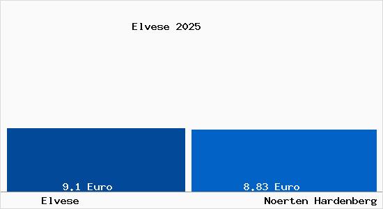 Vergleich Mietspiegel N&ouml;rten-Hardenberg mit N&ouml;rten-Hardenberg Elvese