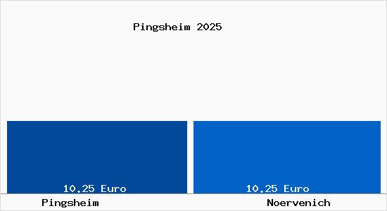 Vergleich Mietspiegel N&ouml;rvenich mit N&ouml;rvenich Pingsheim