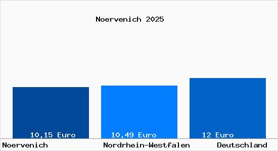 Aktueller Mietspiegel in Nörvenich