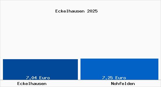 Vergleich Mietspiegel Nohfelden mit Nohfelden Eckelhausen