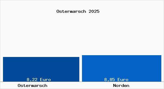 Vergleich Mietspiegel Norden mit Norden Ostermarsch