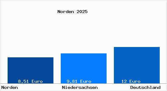 Aktueller Mietspiegel in Norden Ostfriesland