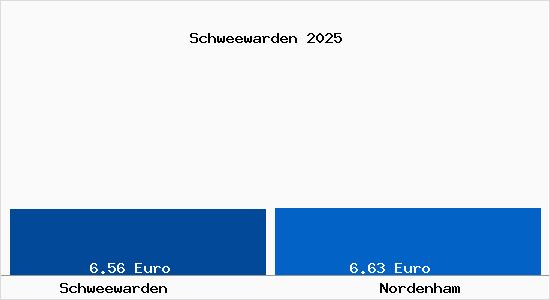 Vergleich Mietspiegel Nordenham mit Nordenham Schweewarden