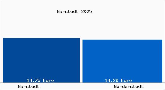 Vergleich Mietspiegel Norderstedt mit Norderstedt Garstedt
