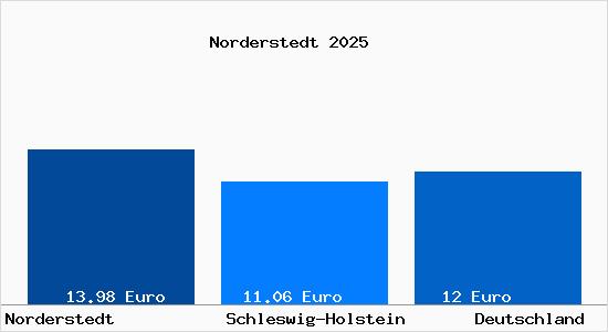 Aktueller Mietspiegel in Norderstedt