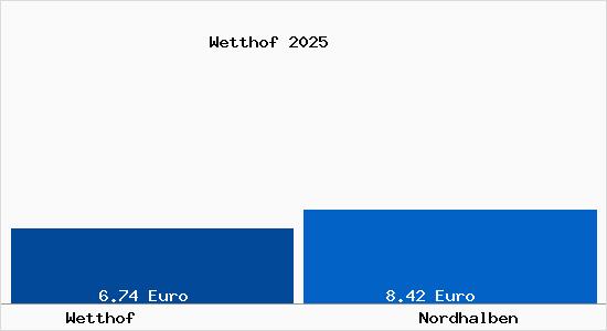 Vergleich Mietspiegel Nordhalben mit Nordhalben Wetthof
