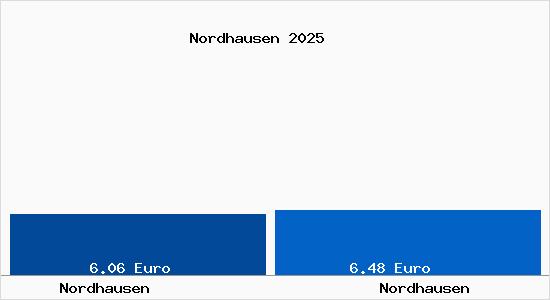 Vergleich Mietspiegel Nordhausen mit Nordhausen Nordhausen