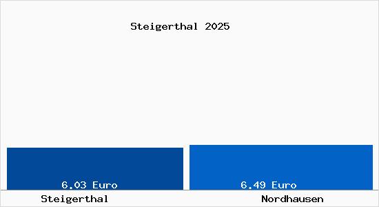 Vergleich Mietspiegel Nordhausen mit Nordhausen Steigerthal