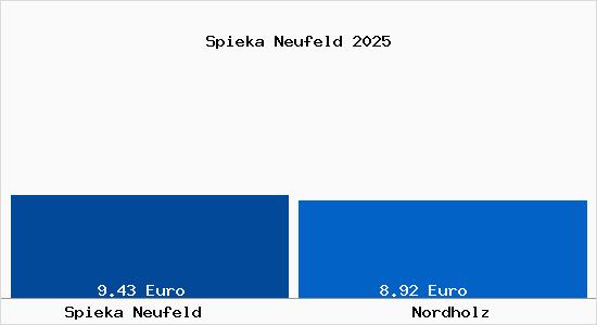 Vergleich Mietspiegel Nordholz mit Nordholz Spieka Neufeld