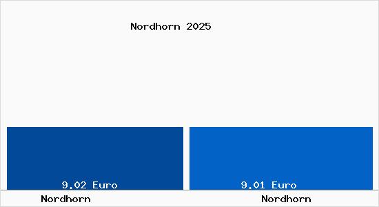 Vergleich Mietspiegel Nordhorn mit Nordhorn Nordhorn