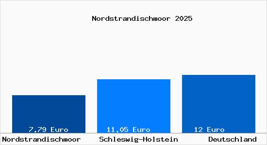 Aktueller Mietspiegel in Nordstrandischmoor