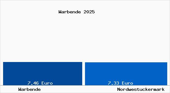 Vergleich Mietspiegel Nordwestuckermark mit Nordwestuckermark Warbende