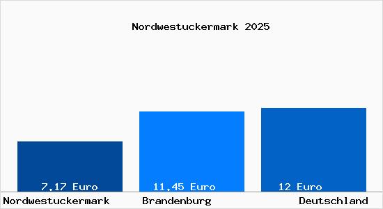 Aktueller Mietspiegel in Nordwestuckermark