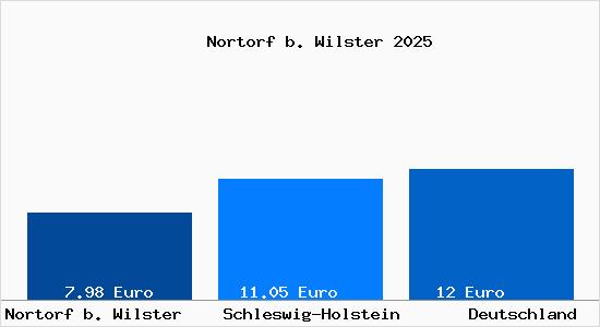 Aktueller Mietspiegel in Nortorf b. Wilster