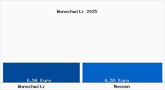Vergleich Mietspiegel Nossen mit Nossen Wunschwitz