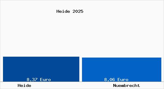 Vergleich Mietspiegel N&uuml;mbrecht mit N&uuml;mbrecht Heide