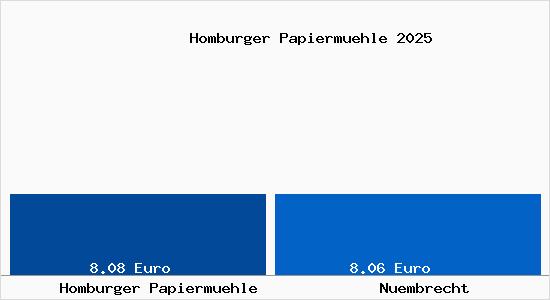 Vergleich Mietspiegel N&uuml;mbrecht mit N&uuml;mbrecht Homburger Papierm&uuml;hle