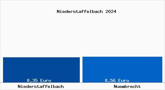 Vergleich Mietspiegel Nümbrecht mit Nümbrecht Niederstaffelbach