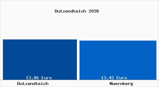 Vergleich Mietspiegel N&uuml;rnberg mit N&uuml;rnberg Dutzendteich
