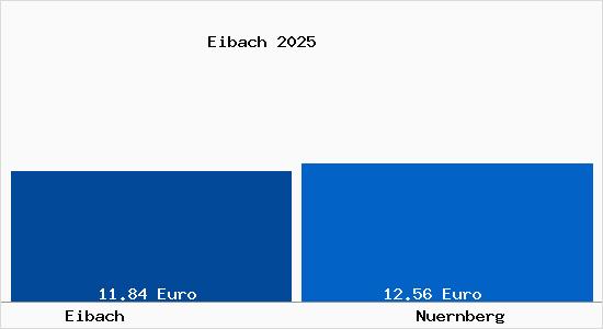 Vergleich Mietspiegel N&uuml;rnberg mit N&uuml;rnberg Eibach