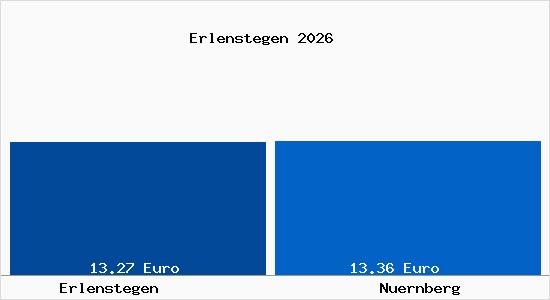 Vergleich Mietspiegel N&uuml;rnberg mit N&uuml;rnberg Erlenstegen