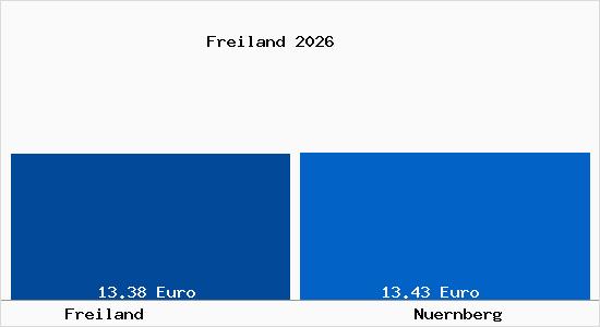 Vergleich Mietspiegel N&uuml;rnberg mit N&uuml;rnberg Freiland