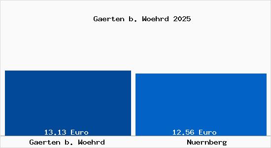Vergleich Mietspiegel N&uuml;rnberg mit N&uuml;rnberg G&auml;rten b. W&ouml;hrd