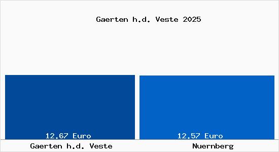 Vergleich Mietspiegel N&uuml;rnberg mit N&uuml;rnberg G&auml;rten h.d. Veste