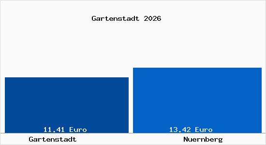 Vergleich Mietspiegel N&uuml;rnberg mit N&uuml;rnberg Gartenstadt